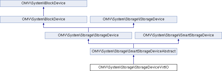 Openmediavault Omv System Storage Storagedevicevirtio Class Reference